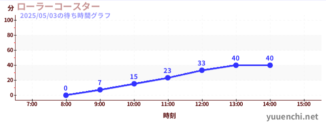 ローラーコースターの待ち時間グラフ