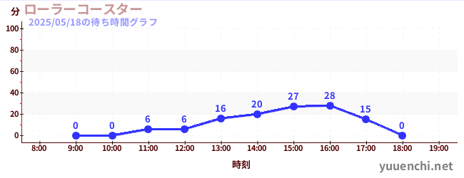 Roller Coasterの待ち時間グラフ