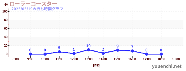 Roller Coasterの待ち時間グラフ