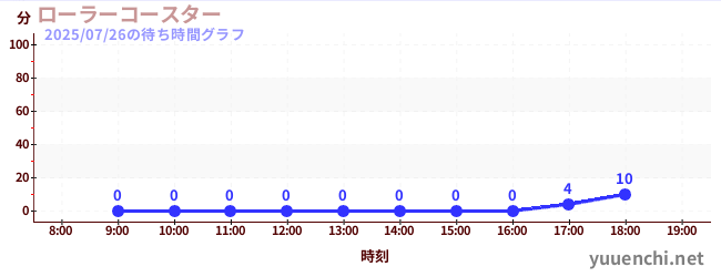 ローラーコースターの待ち時間グラフ