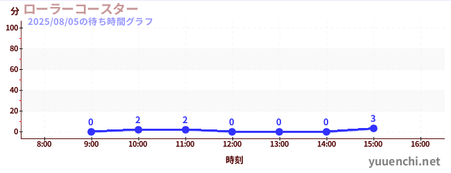 รถไฟเหาะの待ち時間グラフ
