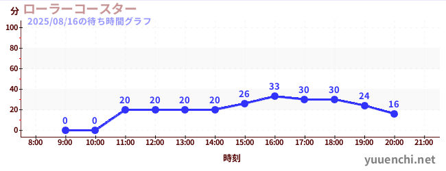 雲霄飛車の待ち時間グラフ