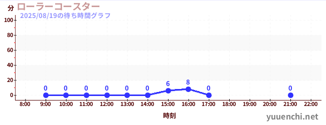 雲霄飛車の待ち時間グラフ