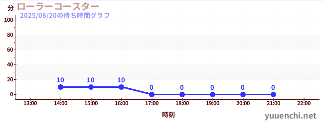 ローラーコースターの待ち時間グラフ