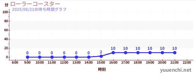 ローラーコースターの待ち時間グラフ