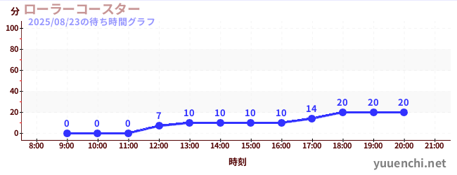 ローラーコースターの待ち時間グラフ