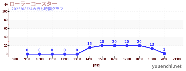 ローラーコースターの待ち時間グラフ