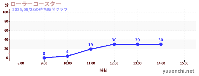 롤러 코스터の待ち時間グラフ