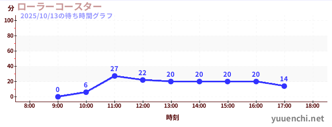 ローラーコースターの待ち時間グラフ