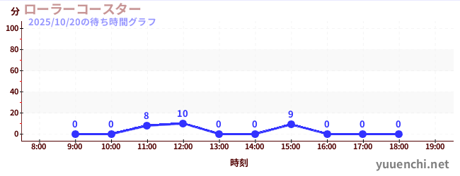 รถไฟเหาะの待ち時間グラフ