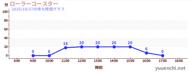 ローラーコースターの待ち時間グラフ