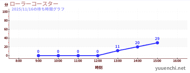 ローラーコースターの待ち時間グラフ