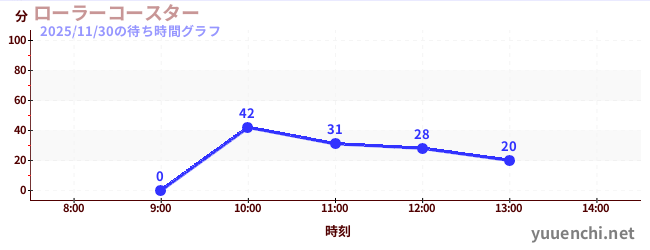 ローラーコースターの待ち時間グラフ