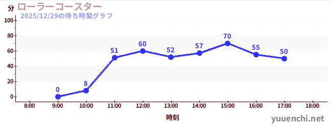 雲霄飛車の待ち時間グラフ