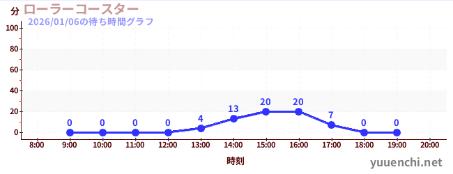Roller Coasterの待ち時間グラフ