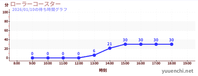 ローラーコースターの待ち時間グラフ