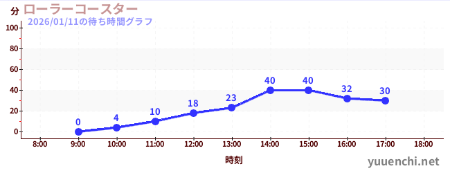 ローラーコースターの待ち時間グラフ