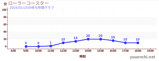 ローラーコースターの待ち時間グラフ
