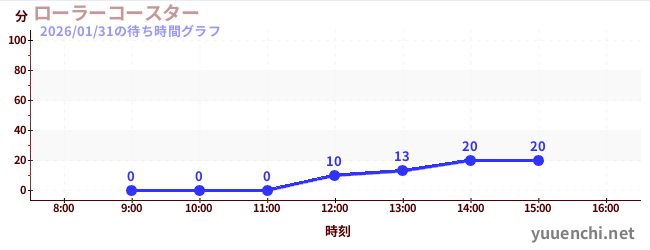 롤러 코스터の待ち時間グラフ