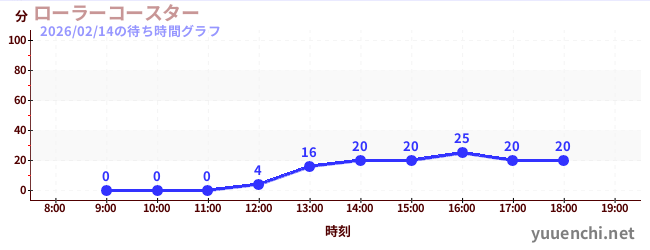 ローラーコースターの待ち時間グラフ