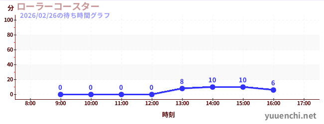 ローラーコースターの待ち時間グラフ