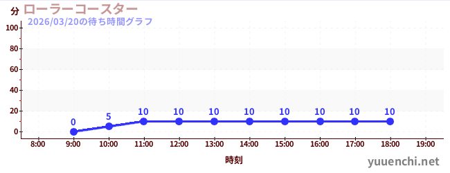 雲霄飛車の待ち時間グラフ
