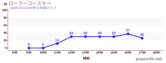 ローラーコースターの待ち時間グラフ