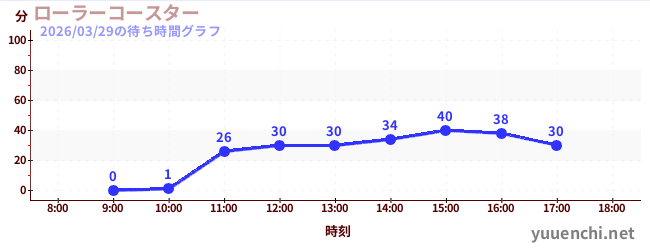 ローラーコースターの待ち時間グラフ