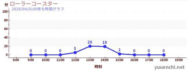 ローラーコースターの待ち時間グラフ