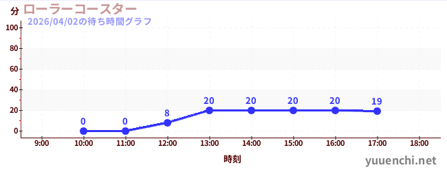 ローラーコースターの待ち時間グラフ