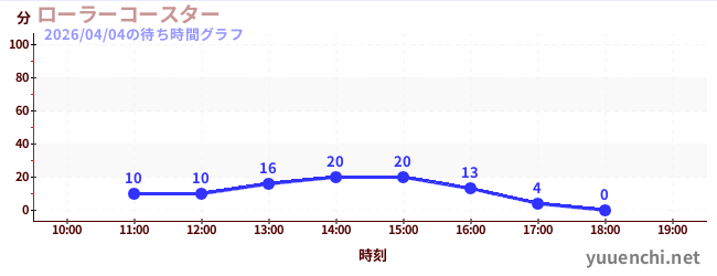 ローラーコースターの待ち時間グラフ