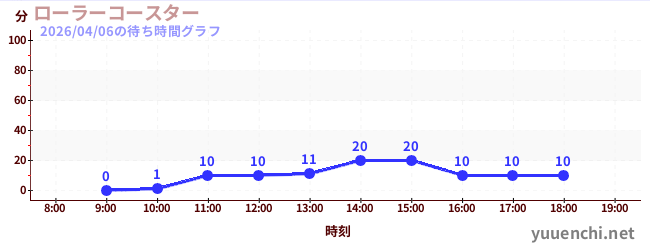 ローラーコースターの待ち時間グラフ