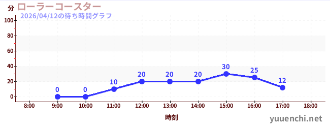 ローラーコースターの待ち時間グラフ