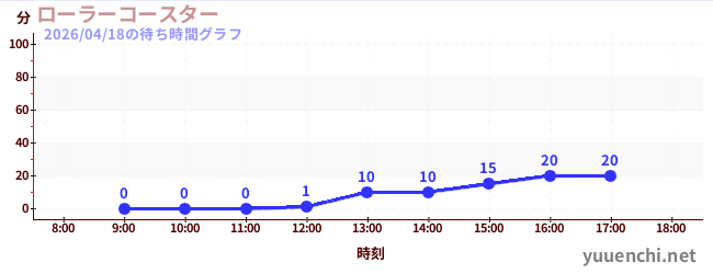 ローラーコースターの待ち時間グラフ