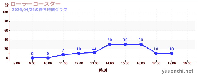 ローラーコースターの待ち時間グラフ
