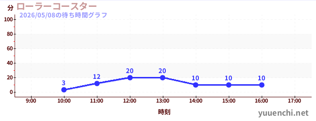 过山车の待ち時間グラフ
