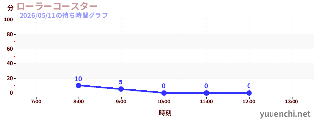 รถไฟเหาะの待ち時間グラフ