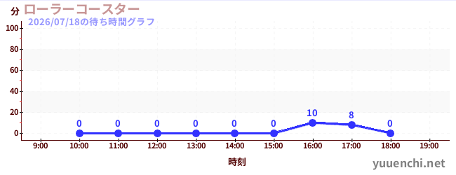 ローラーコースターの待ち時間グラフ