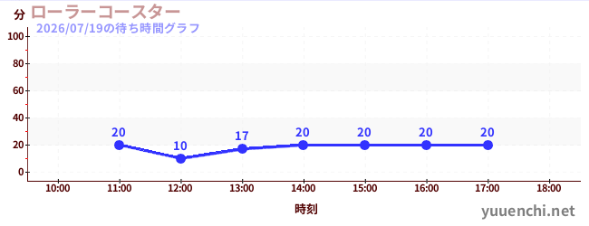 ローラーコースターの待ち時間グラフ