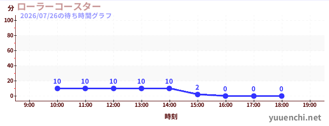 ローラーコースターの待ち時間グラフ