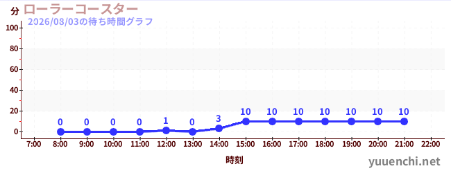 ローラーコースターの待ち時間グラフ