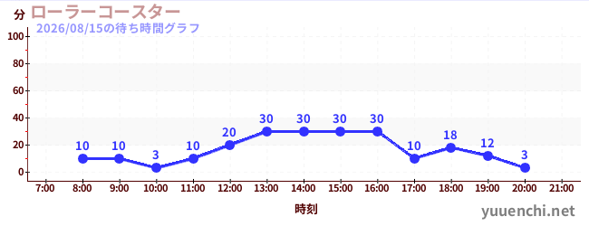 ローラーコースターの待ち時間グラフ