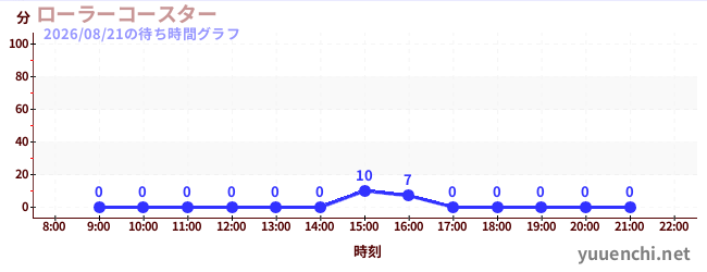 ローラーコースターの待ち時間グラフ