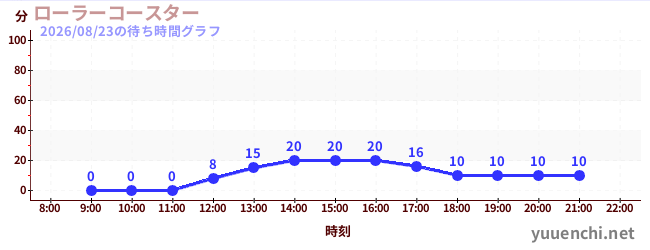 ローラーコースターの待ち時間グラフ