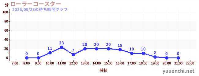 ローラーコースターの待ち時間グラフ