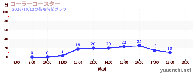 รถไฟเหาะの待ち時間グラフ