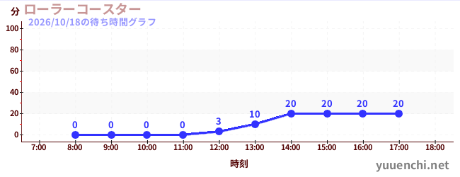 ローラーコースターの待ち時間グラフ
