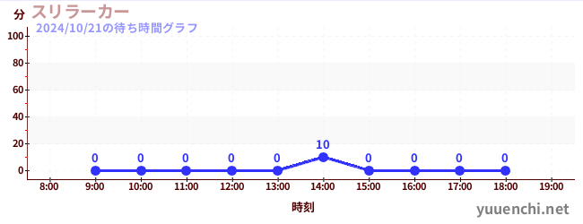 スリラーカーの待ち時間グラフ