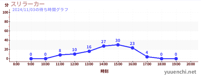 スリラーカーの待ち時間グラフ