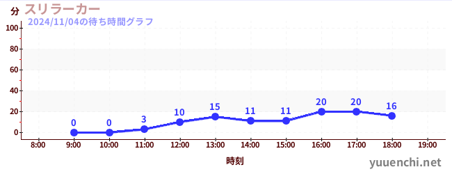 スリラーカーの待ち時間グラフ